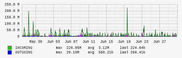 Monthly View Graph