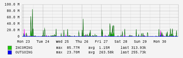 Weekly View Graph