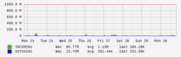 Weekly View Graph