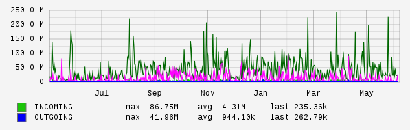 Yearly View Graph