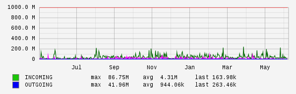 Yearly View Graph