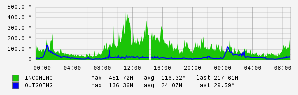 Daily View Graph