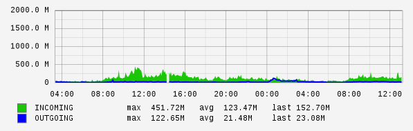 Daily View Graph