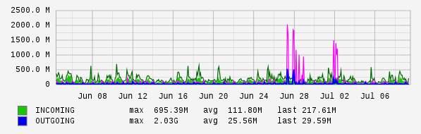 Monthly View Graph