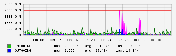 Monthly View Graph