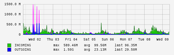 Weekly View Graph