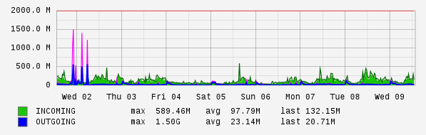 Weekly View Graph