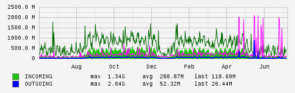 Yearly View Graph