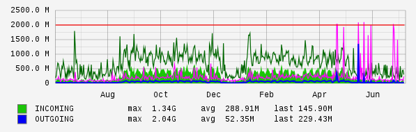 Yearly View Graph