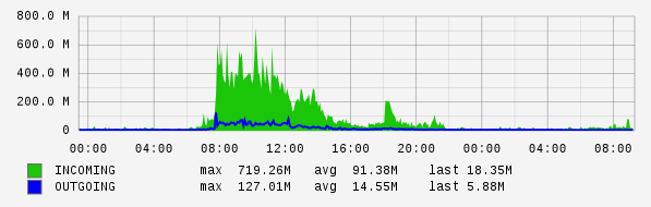 Daily View Graph