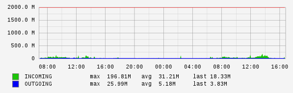 Daily View Graph