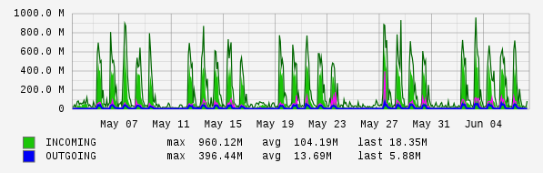 Monthly View Graph