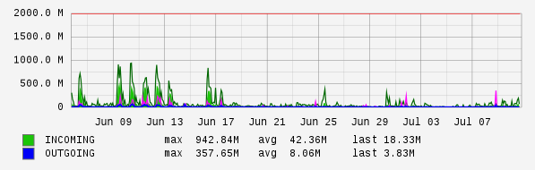 Monthly View Graph