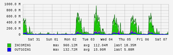 Weekly View Graph