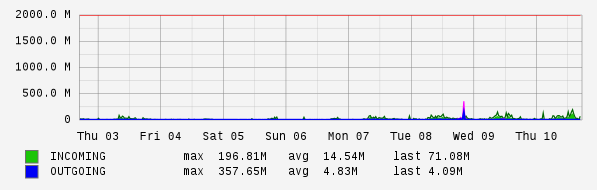 Weekly View Graph