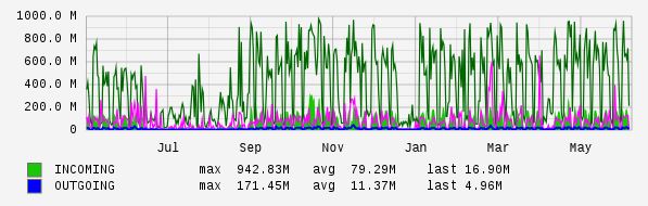 Yearly View Graph