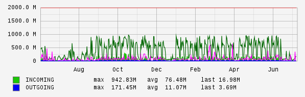 Yearly View Graph