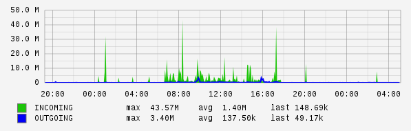 Daily View Graph