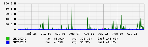 Monthly View Graph