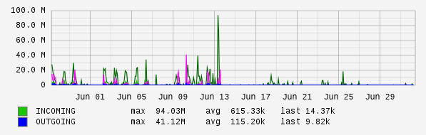 Monthly View Graph