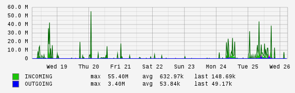 Weekly View Graph