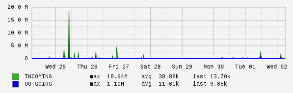 Weekly View Graph