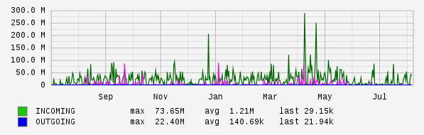 Yearly View Graph