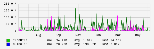 Yearly View Graph