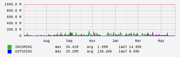 Yearly View Graph