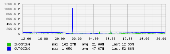 Daily View Graph