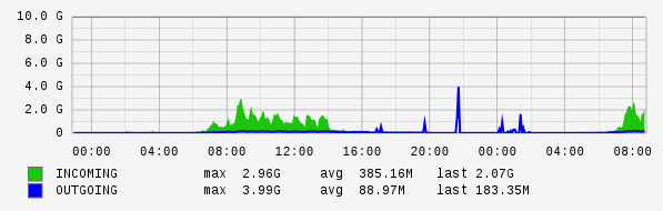 Daily View Graph