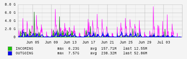 Monthly View Graph