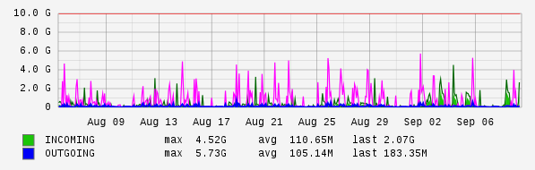 Monthly View Graph