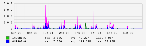 Weekly View Graph