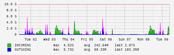 Weekly View Graph