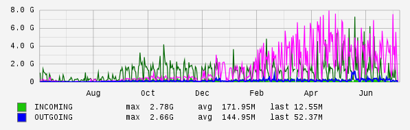 Yearly View Graph