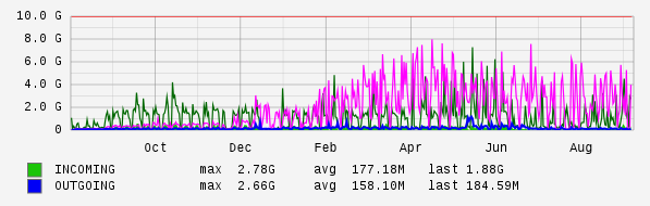 Yearly View Graph
