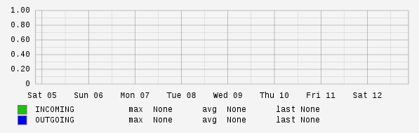 Weekly View Graph