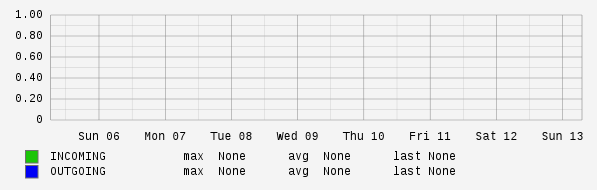 Weekly View Graph