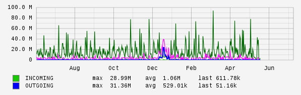 Yearly View Graph