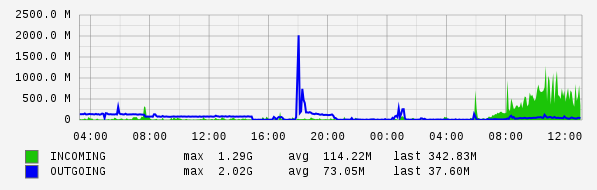 Daily View Graph