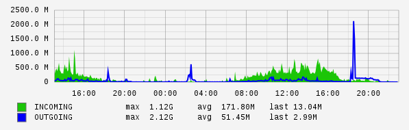 Daily View Graph