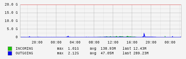 Daily View Graph