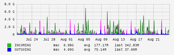 Monthly View Graph