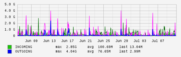 Monthly View Graph