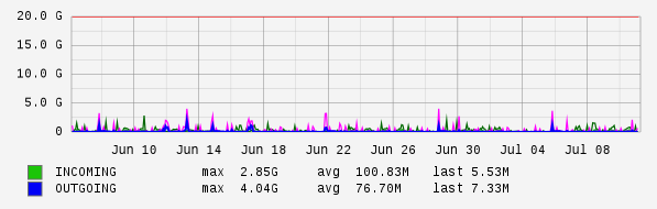Monthly View Graph