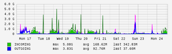 Weekly View Graph