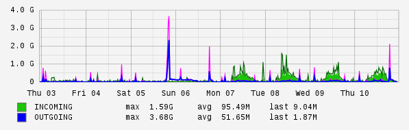 Weekly View Graph