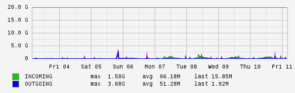 Weekly View Graph