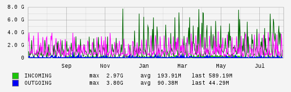 Yearly View Graph